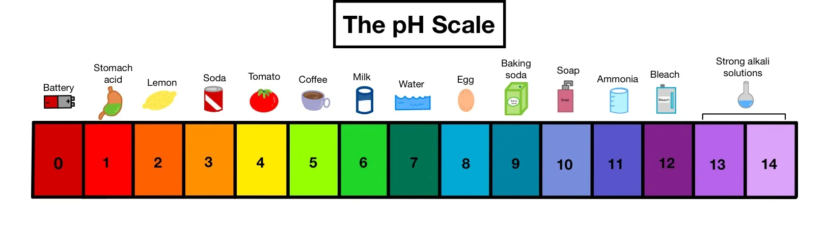 The pH scale